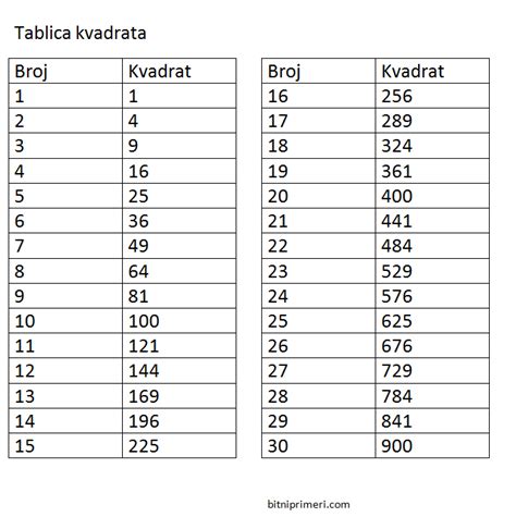 kvadratni koreni do 20